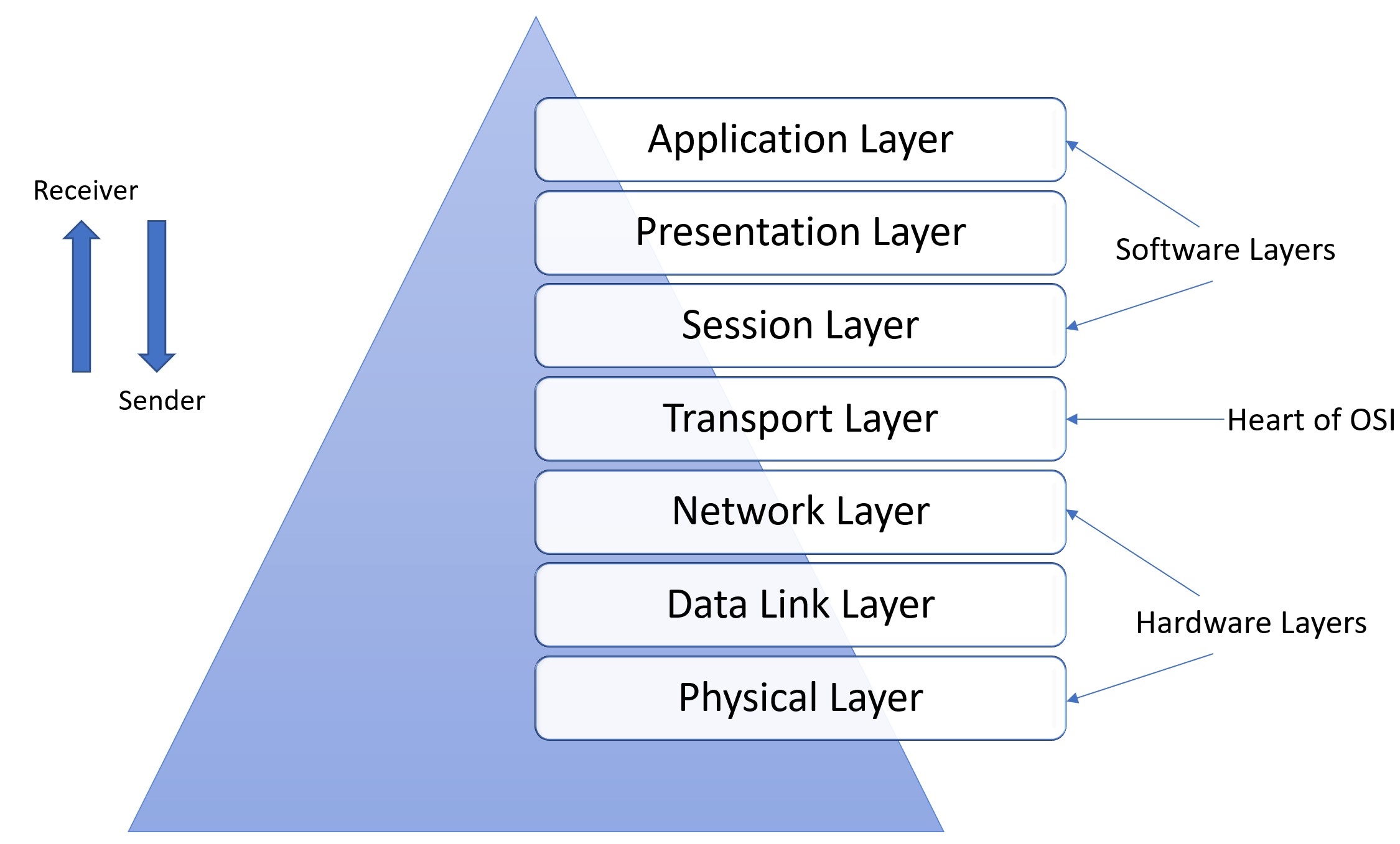 osi-model